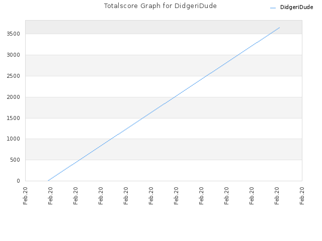 Totalscore Graph for DidgeriDude