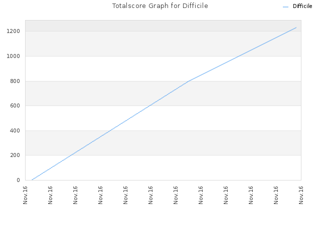 Totalscore Graph for Difficile
