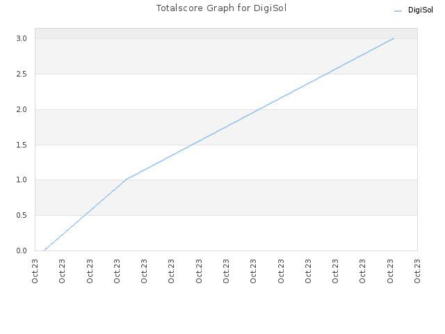 Totalscore Graph for DigiSol