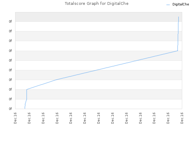 Totalscore Graph for DigitalChe