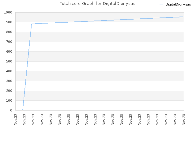 Totalscore Graph for DigitalDionysus