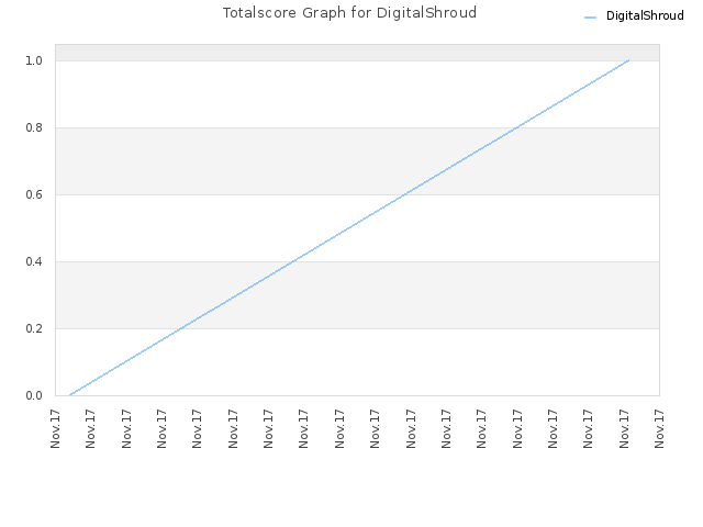Totalscore Graph for DigitalShroud