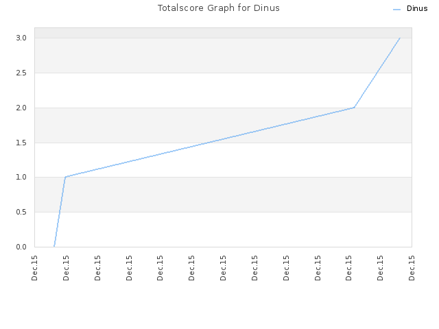 Totalscore Graph for Dinus