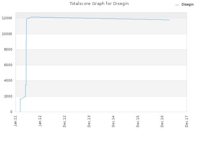 Totalscore Graph for Disegin