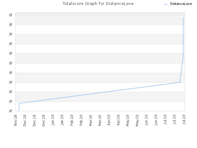 Totalscore Graph for DistanceLove