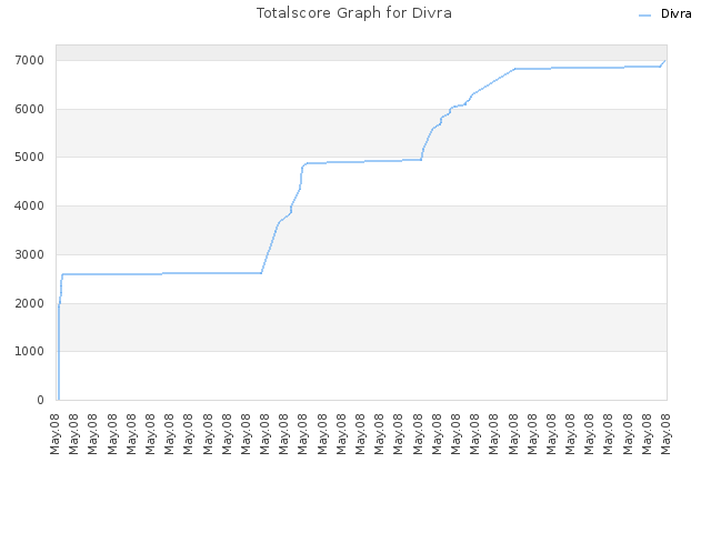 Totalscore Graph for Divra