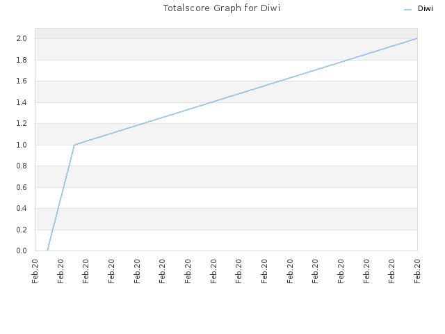 Totalscore Graph for Diwi