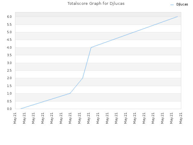 Totalscore Graph for Djlucas