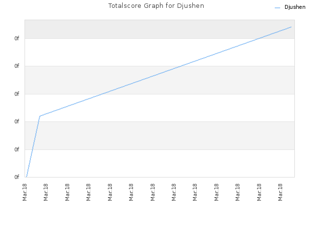 Totalscore Graph for Djushen