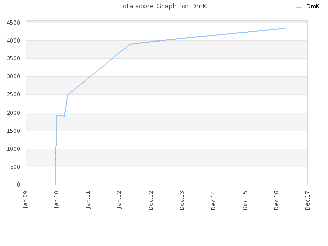 Totalscore Graph for DmK