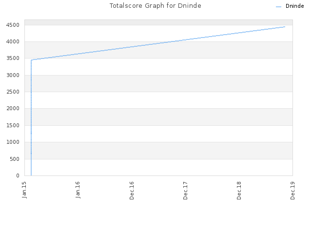 Totalscore Graph for Dninde