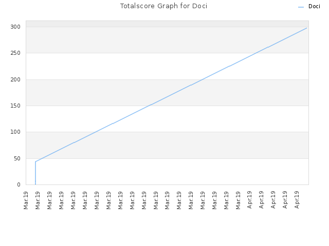 Totalscore Graph for Doci