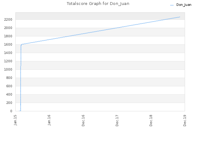Totalscore Graph for Don_Juan