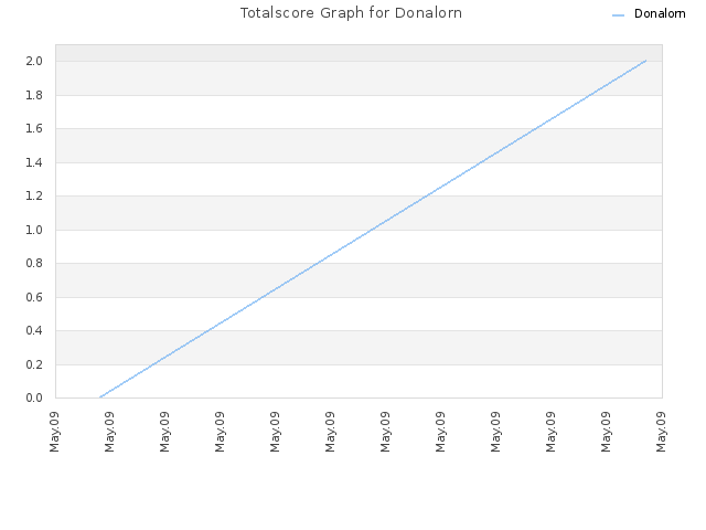 Totalscore Graph for Donalorn