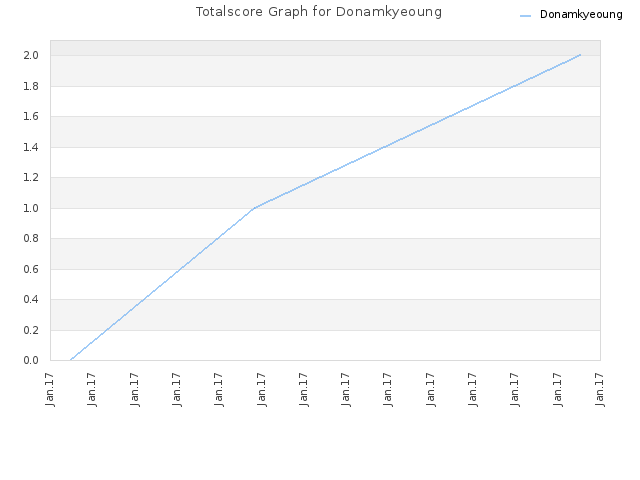 Totalscore Graph for Donamkyeoung