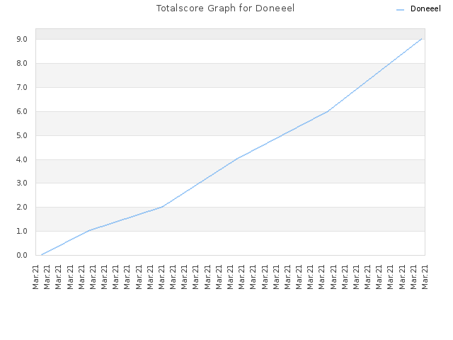 Totalscore Graph for Doneeel