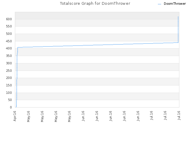 Totalscore Graph for DoomThrower