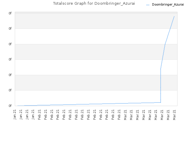 Totalscore Graph for Doombringer_Azurai