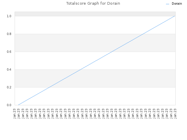 Totalscore Graph for Dorain