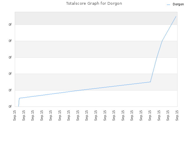 Totalscore Graph for Dorgon