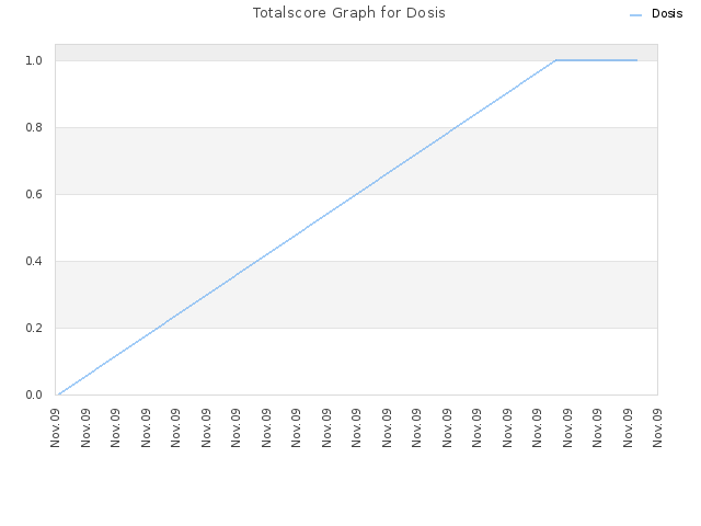 Totalscore Graph for Dosis