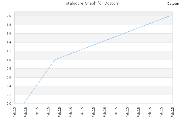 Totalscore Graph for Dotcom