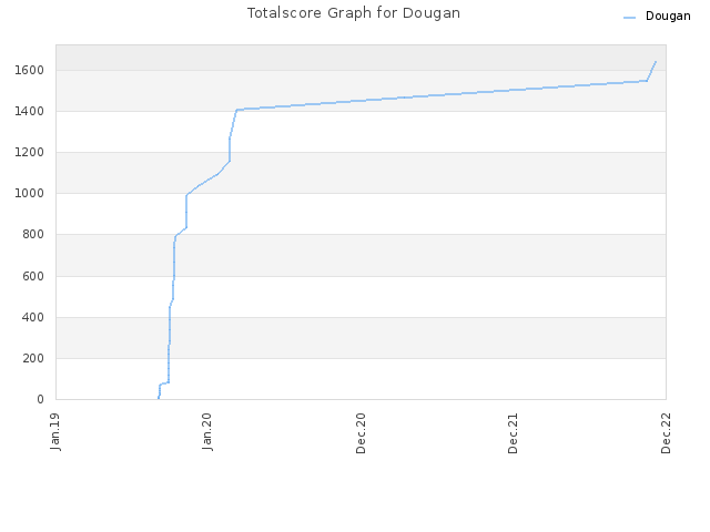 Totalscore Graph for Dougan