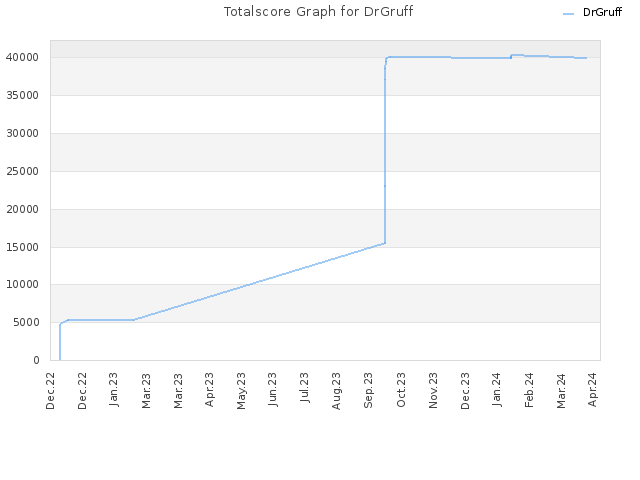Totalscore Graph for DrGruff