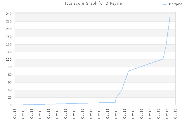 Totalscore Graph for DrPayne
