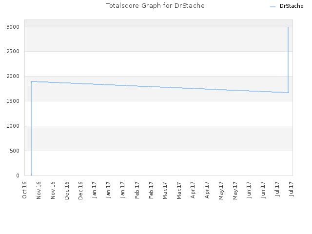 Totalscore Graph for DrStache