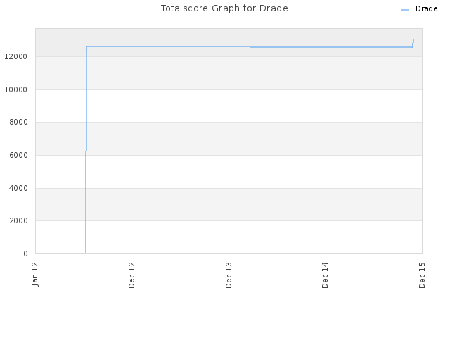 Totalscore Graph for Drade