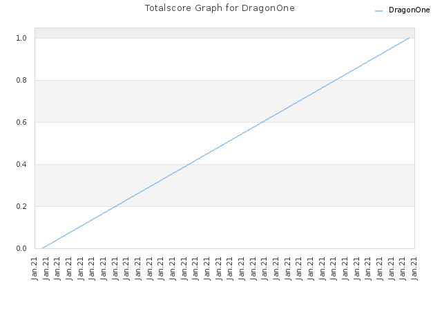 Totalscore Graph for DragonOne
