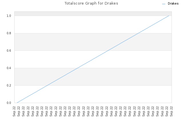 Totalscore Graph for Drakes