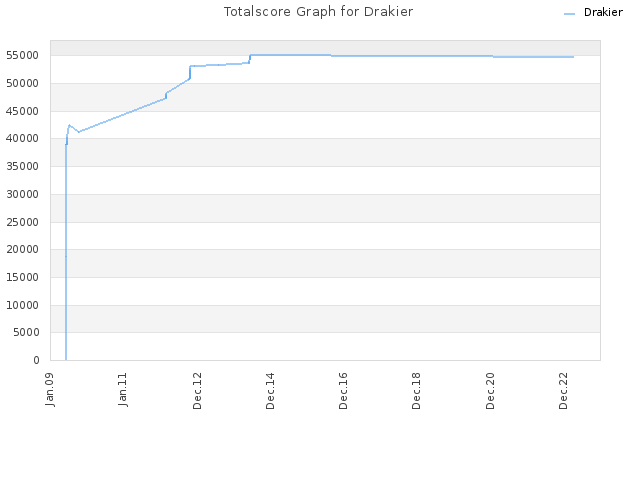 Totalscore Graph for Drakier