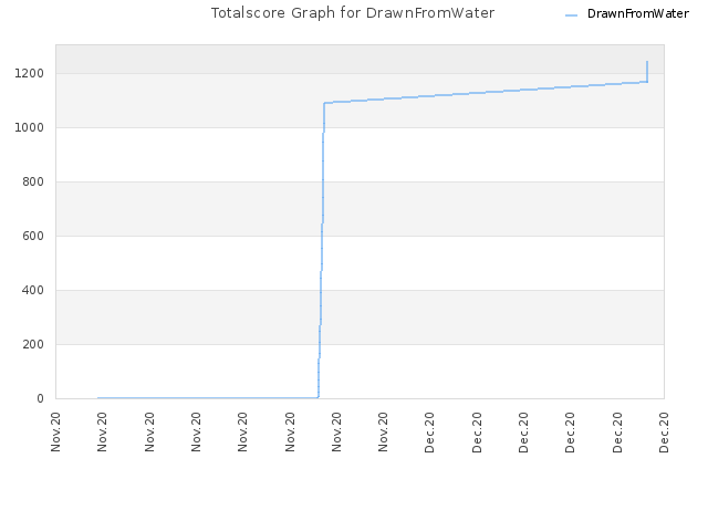 Totalscore Graph for DrawnFromWater
