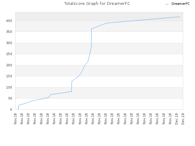 Totalscore Graph for DreamerFC