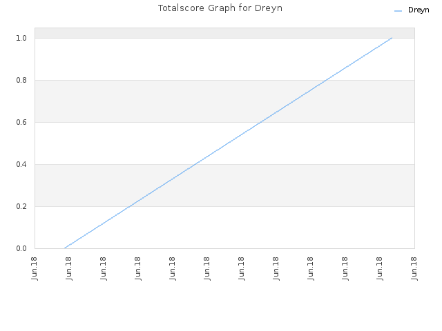 Totalscore Graph for Dreyn