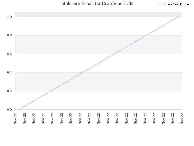 Totalscore Graph for DropDeadDude