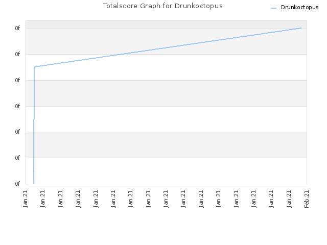 Totalscore Graph for Drunkoctopus