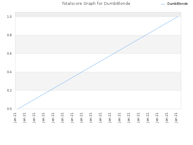 Totalscore Graph for DumbBlonde