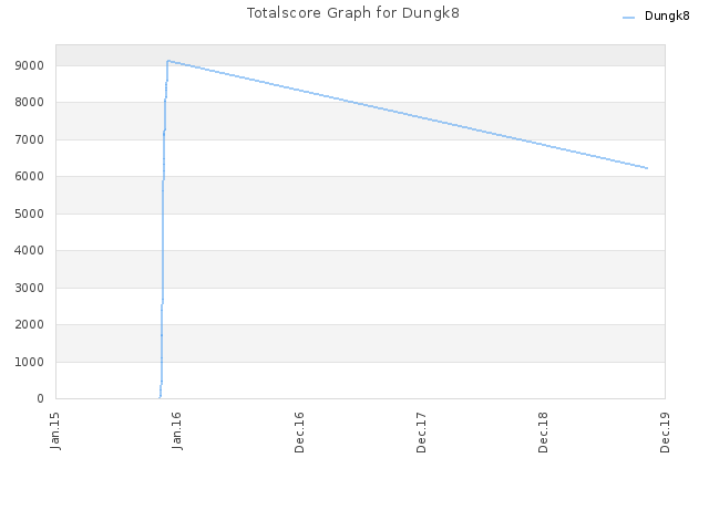 Totalscore Graph for Dungk8