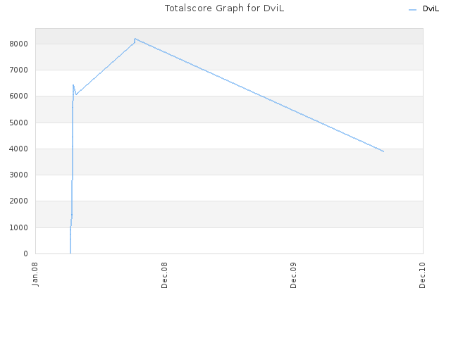 Totalscore Graph for DviL