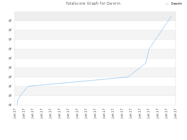 Totalscore Graph for Dworin