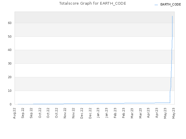 Totalscore Graph for EARTH_CODE