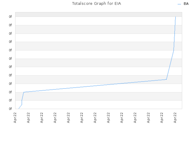 Totalscore Graph for EIA