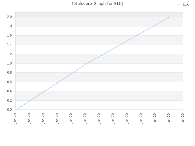 Totalscore Graph for ELKJ