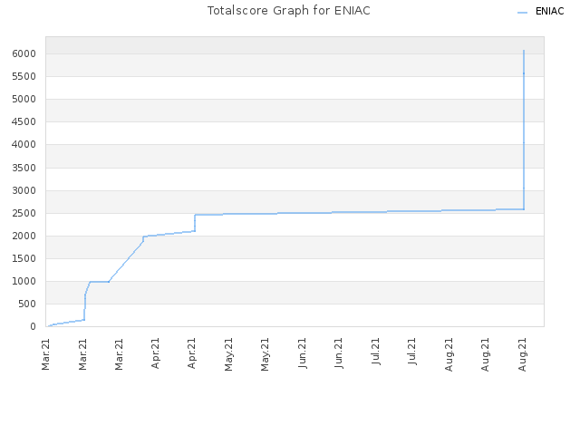 Totalscore Graph for ENIAC
