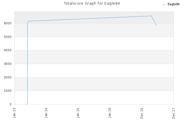 Totalscore Graph for Eagle84