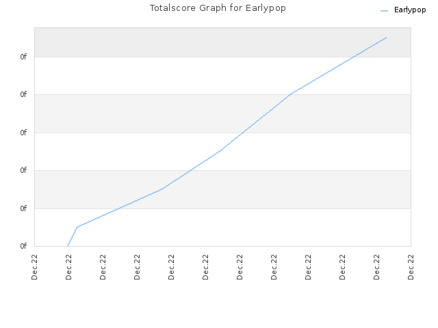 Totalscore Graph for Earlypop