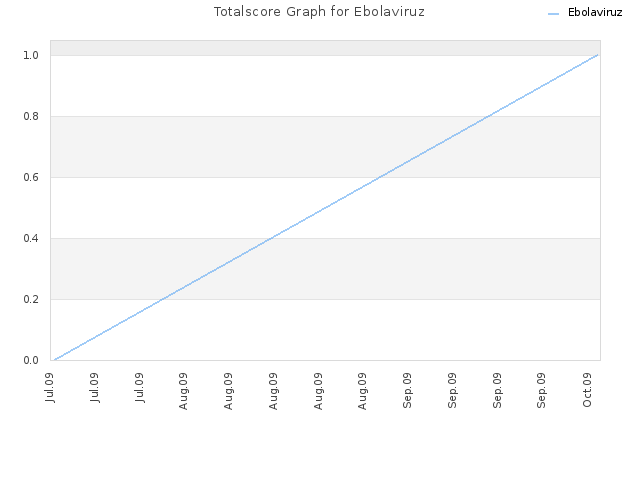 Totalscore Graph for Ebolaviruz
